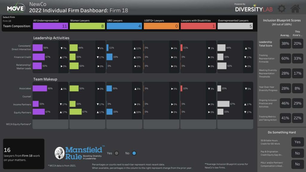 A screenshot of the Diversity Dividends Collective dashboard