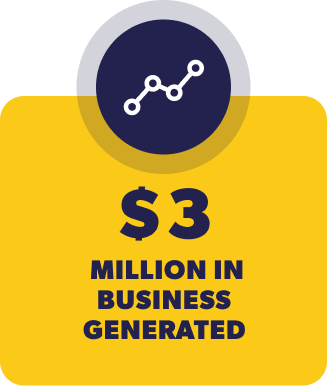 $3 million in business generated