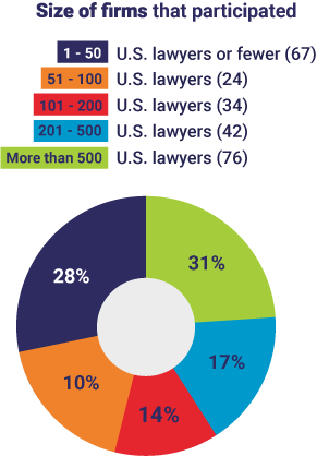 Size of firms that participated: 1-50 U.S. lawyers of fewer (67) 51-100 U.S. lawyers (24) 101-200 U.S. lawyers (34) 201-400 U.S. lawyers (42) More than 500 U.S. lawyers (76)